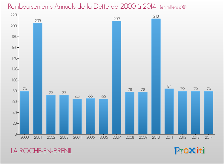Evolution de l'annuité de la dette pour la commune de LA ROCHE-EN-BRENIL de 2000 à 2014 Annuités de la dette pour LA ROCHE-EN-BRENIL de 2000 à 2014