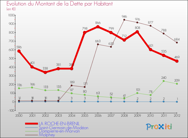 Evolution de la dette par habitant pour la commune de LA ROCHE-EN-BRENIL et les communes proches de 2000 à 2012 Comparaison de la dette par habitant pour LA ROCHE-EN-BRENIL et les communes voisines de 2000 à 2012
