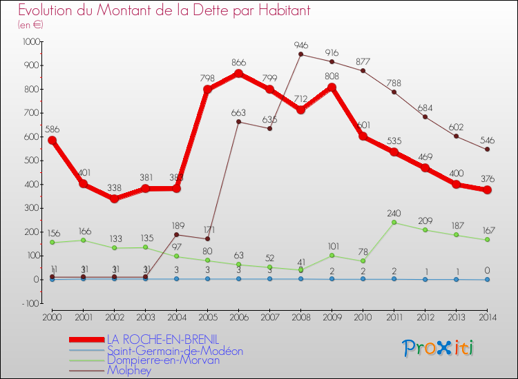 Evolution de la dette par habitant pour la commune de LA ROCHE-EN-BRENIL et les communes proches de 2000 à 2014 Comparaison de la dette par habitant pour LA ROCHE-EN-BRENIL et les communes voisines de 2000 à 2014
