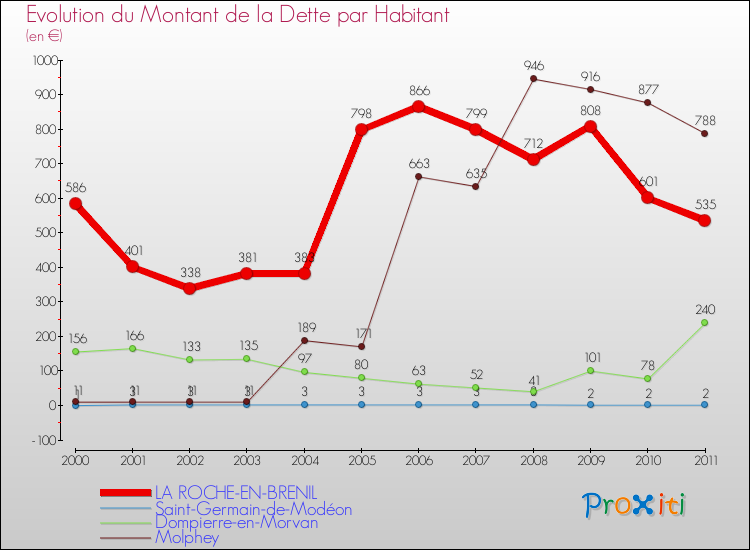 Evolution de la dette par habitant pour la commune de LA ROCHE-EN-BRENIL et les communes proches Comparaison de la dette par habitant pour LA ROCHE-EN-BRENIL et les communes voisines
