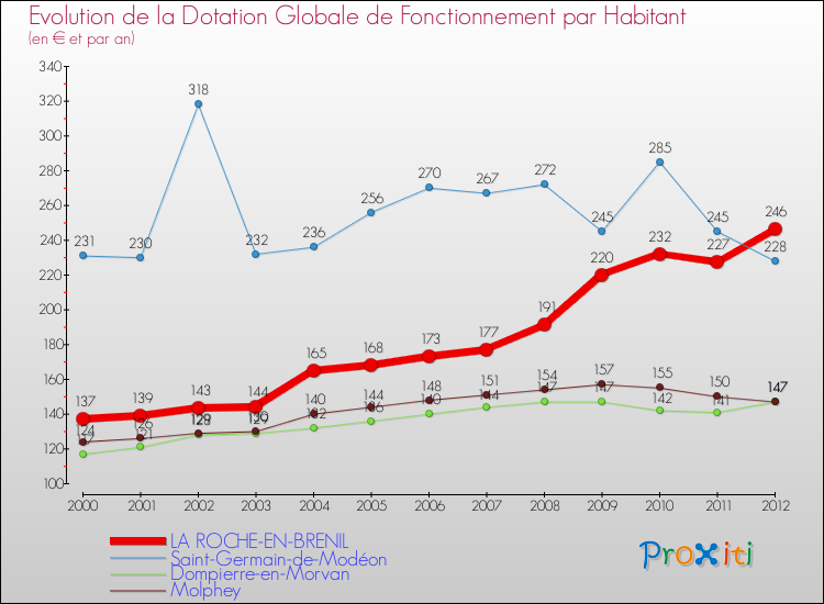 Evolution et montant de la dotation globale de fonctionnement par Habitant pour LA ROCHE-EN-BRENIL et les communes proches Comparaison des dotations globales de fonctionnement par habitant pour LA ROCHE-EN-BRENIL et les communes voisines