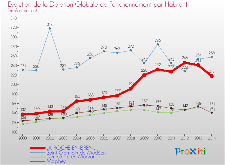 Evolution et montant de la dotation globale de fonctionnement par Habitant pour LA ROCHE-EN-BRENIL et les communes proches de 2000 à 2014. Comparaison des dotations globales de fonctionnement par habitant pour LA ROCHE-EN-BRENIL et les communes voisines de 2000 à 2014.