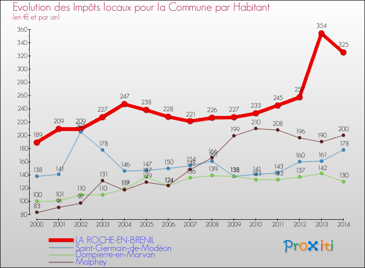 Evolution et montant des impôts locaux par Habitant pour LA ROCHE-EN-BRENIL et les communes proches de 2000 à 2014 Comparaison des impôts locaux par habitant pour LA ROCHE-EN-BRENIL et les communes voisines de 2000 à 2014