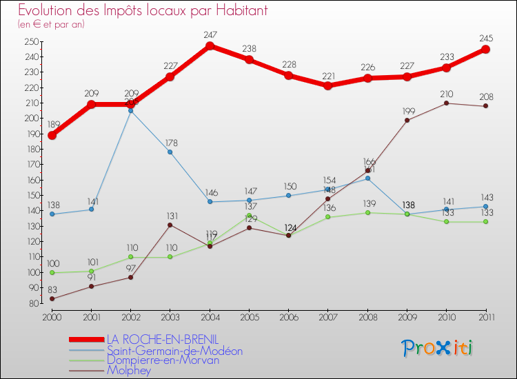 Evolution et montant des impôts locaux par Habitant pour LA ROCHE-EN-BRENIL et les communes proches Comparaison des impôts locaux par habitant pour LA ROCHE-EN-BRENIL et les communes voisines