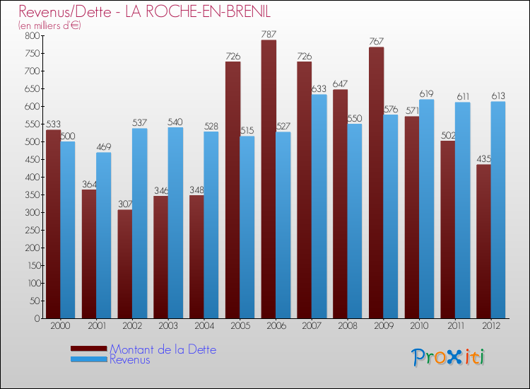Evolution comparée de la dette et des revenus pour la commune de LA ROCHE-EN-BRENIL de 2000 à 2012 Comparaison de la dette et des revenus pour LA ROCHE-EN-BRENIL de 2000 à 2012