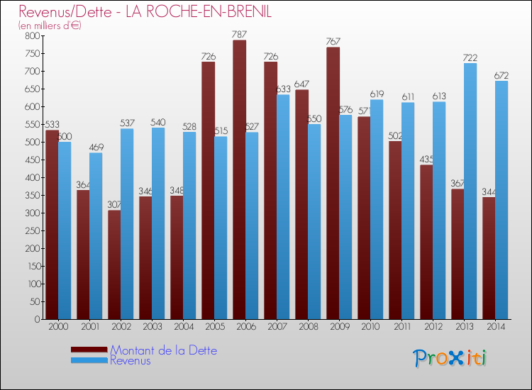 Evolution comparée de la dette et des revenus pour la commune de LA ROCHE-EN-BRENIL de 2000 à 2014 Comparaison de la dette et des revenus pour LA ROCHE-EN-BRENIL de 2000 à 2014