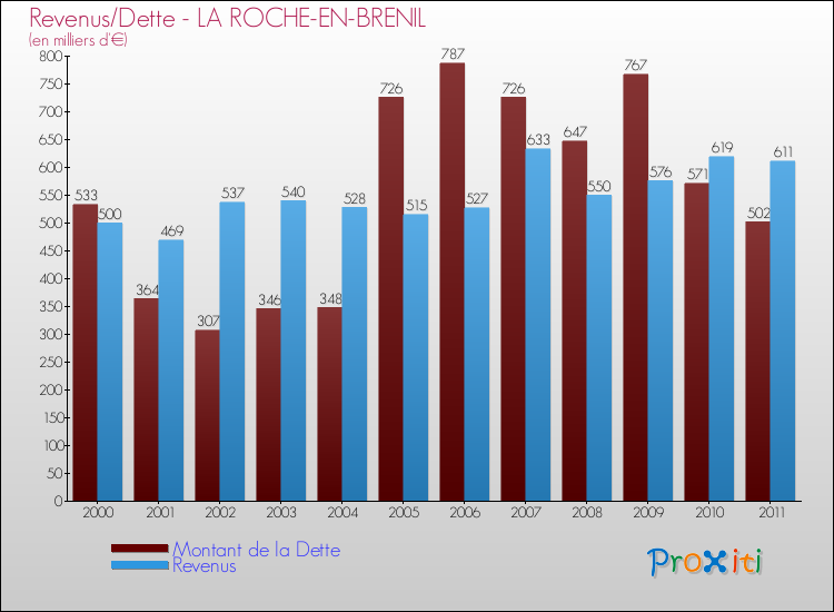 Evolution comparée de la dette et des revenus pour la commune de LA ROCHE-EN-BRENIL de 2000 à 2011 Comparaison de la dette et des revenus pour LA ROCHE-EN-BRENIL de 2000 à 2011