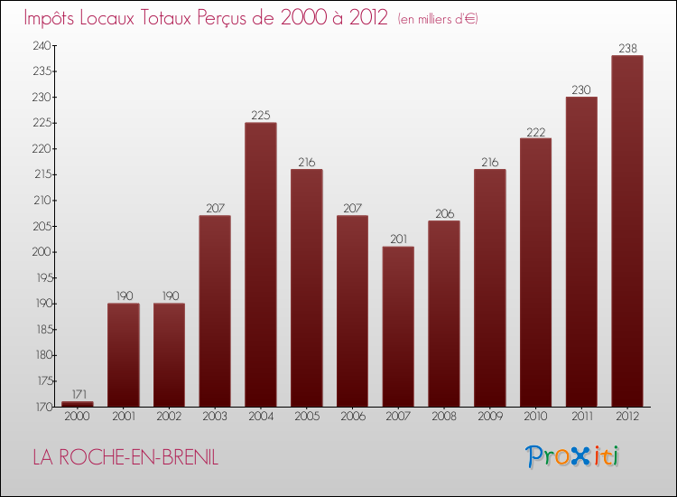 Evolution des Impôts Locaux pour la commune de LA ROCHE-EN-BRENIL de 2000 à 2012 Evolution des Impôts Locaux pour LA ROCHE-EN-BRENIL de 2000 à 2012