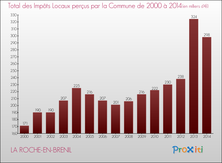 Evolution des Impôts Locaux pour la commune de LA ROCHE-EN-BRENIL de 2000 à 2014 Evolution des Impôts Locaux pour LA ROCHE-EN-BRENIL de 2000 à 2014