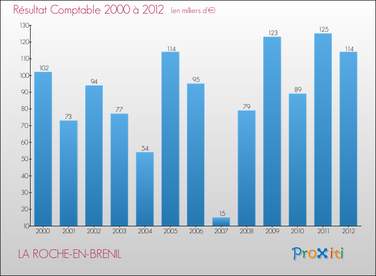 Evolution du résultat comptable pour la commune de LA ROCHE-EN-BRENIL de 2000 à 2012 Evolution du résultat comptable pour LA ROCHE-EN-BRENIL de 2000 à 2012