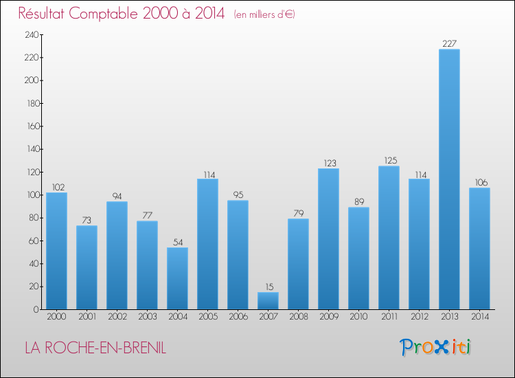 Evolution du résultat comptable pour la commune de LA ROCHE-EN-BRENIL de 2000 à 2014 Evolution du résultat comptable pour LA ROCHE-EN-BRENIL de 2000 à 2014