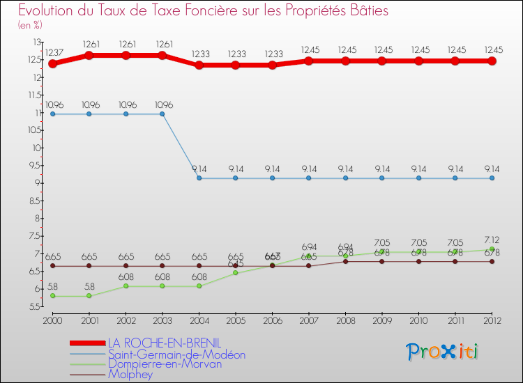 Evolution du taux de la taxe foncière sur le bati pour LA ROCHE-EN-BRENIL et les communes proches de 2000 à 2012 Comparaison des taux de taxe foncière sur le bati pour LA ROCHE-EN-BRENIL et les communes voisines de 2000 à 2012