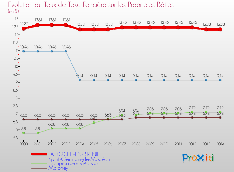 Evolution du taux de la taxe foncière sur le bati pour LA ROCHE-EN-BRENIL et les communes proches de 2000 à 2014 Comparaison des taux de taxe foncière sur le bati pour LA ROCHE-EN-BRENIL et les communes voisines de 2000 à 2014