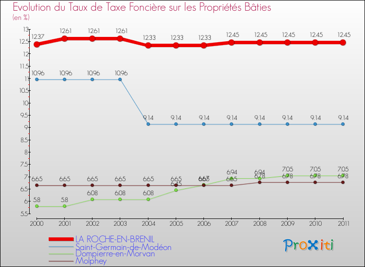 Evolution du taux de la taxe foncière sur le bati pour LA ROCHE-EN-BRENIL et les communes proches Comparaison des taux de taxe foncière sur le bati pour LA ROCHE-EN-BRENIL et les communes voisines