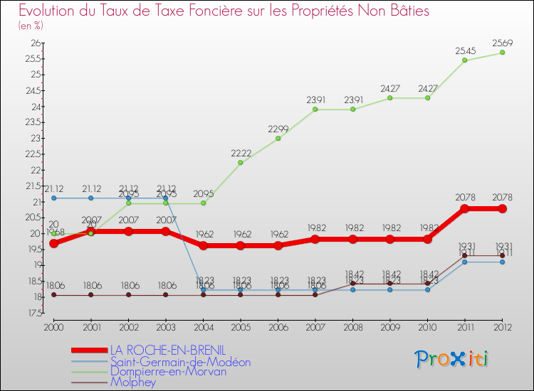 Evolution du taux de la taxe foncière sur les immeubles et terrains non batis pour LA ROCHE-EN-BRENIL et les communes proches de 2000 à 2012 Comparaison des taux de la taxe foncière sur les immeubles et terrains non batis pour LA ROCHE-EN-BRENIL et les communes voisines de 2000 à 2012