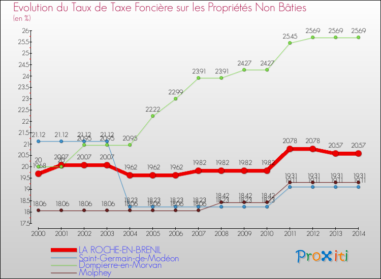Evolution du taux de la taxe foncière sur les immeubles et terrains non batis pour LA ROCHE-EN-BRENIL et les communes proches de 2000 à 2014 Comparaison des taux de la taxe foncière sur les immeubles et terrains non batis pour LA ROCHE-EN-BRENIL et les communes voisines de 2000 à 2014