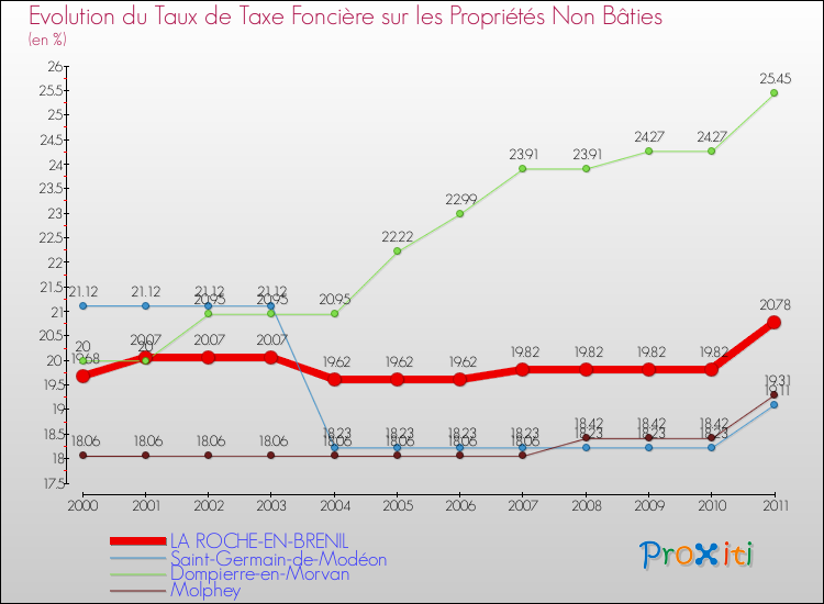 Evolution du taux de la taxe foncière sur les immeubles et terrains non batis pour LA ROCHE-EN-BRENIL et les communes proches Comparaison des taux de la taxe foncière sur les immeubles et terrains non batis pour LA ROCHE-EN-BRENIL et les communes voisines