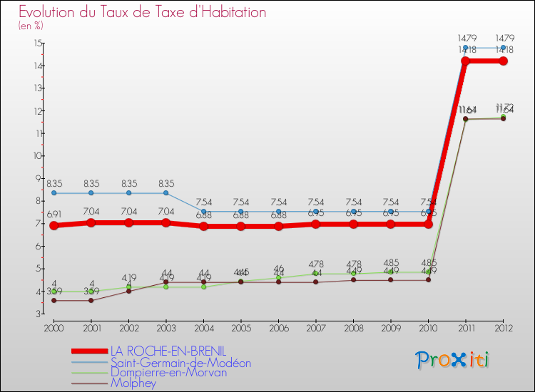 Evolution du taux de la taxe d'habitation pour LA ROCHE-EN-BRENIL et les communes proches Comparaison des taux de la taxe d'habitation pour LA ROCHE-EN-BRENIL et les communes voisines