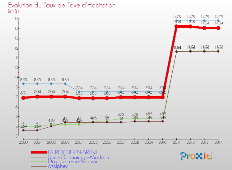 Evolution du taux de la taxe d'habitation pour LA ROCHE-EN-BRENIL et les communes proches de 2000 à 2014 Comparaison des taux de la taxe d'habitation pour LA ROCHE-EN-BRENIL et les communes voisines de 2000 à 2014