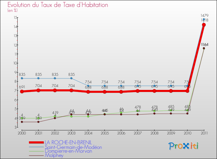 Evolution du taux de la taxe d'habitation pour LA ROCHE-EN-BRENIL et les communes proches Comparaison des taux de la taxe d'habitation pour LA ROCHE-EN-BRENIL et les communes voisines