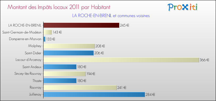 Montant des impôts locaux par Habitant pour LA ROCHE-EN-BRENIL et les communes proches Comparaison des impôts locaux par habitant pour LA ROCHE-EN-BRENIL et les communes voisines