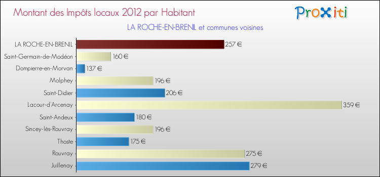 Montant des impôts locaux par Habitant pour LA ROCHE-EN-BRENIL et les communes proches Comparaison des impôts locaux par habitant pour LA ROCHE-EN-BRENIL et les communes voisines