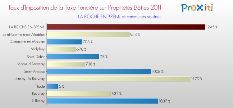 Taux d'imposition de la taxe foncière sur le bati 2011 pour LA ROCHE-EN-BRENIL et les communes proches Comparaison des taux d'imposition de la taxe foncière sur le bati 2011 pour LA ROCHE-EN-BRENIL et les communes voisines