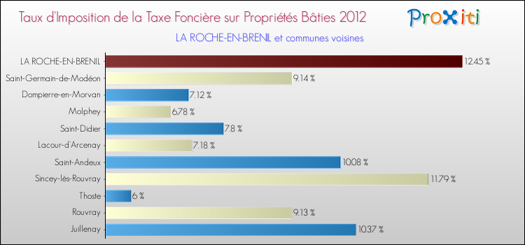 Taux d'imposition de la taxe foncière sur le bati 2012 pour LA ROCHE-EN-BRENIL et les communes proches Comparaison des taux d'imposition de la taxe foncière sur le bati 2012 pour LA ROCHE-EN-BRENIL et les communes voisines