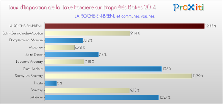 Taux d'imposition de la taxe foncière sur le bati 2014 pour LA ROCHE-EN-BRENIL et les communes proches Comparaison des taux d'imposition de la taxe foncière sur le bati 2014 pour LA ROCHE-EN-BRENIL et les communes voisines