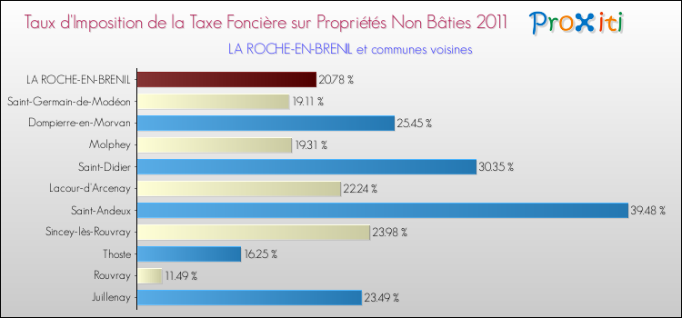Taux d'imposition de la taxe foncière sur les immeubles et terrains non batis 2011 pour LA ROCHE-EN-BRENIL et les communes proches Comparaison des taux d'imposition de la taxe foncière sur les immeubles et terrains non batis 2011 pour LA ROCHE-EN-BRENIL et les communes voisines
