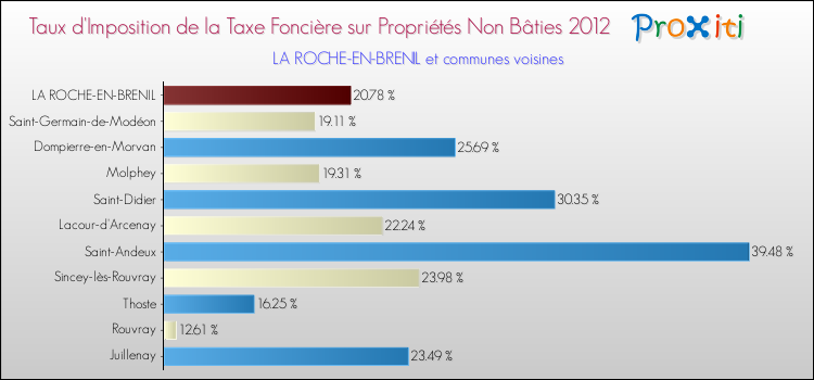 Taux d'imposition de la taxe foncière sur les immeubles et terrains non batis 2012 pour LA ROCHE-EN-BRENIL et les communes proches Comparaison des taux d'imposition de la taxe foncière sur les immeubles et terrains non batis 2012 pour LA ROCHE-EN-BRENIL et les communes voisines