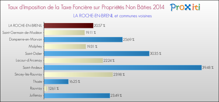 Taux d'imposition de la taxe foncière sur les immeubles et terrains non batis 2014 pour LA ROCHE-EN-BRENIL et les communes proches Comparaison des taux d'imposition de la taxe foncière sur les immeubles et terrains non batis 2014 pour LA ROCHE-EN-BRENIL et les communes voisines
