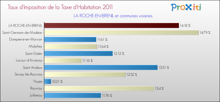 Taux d'imposition de la taxe d'habitation 2011 pour LA ROCHE-EN-BRENIL et les communes proches Comparaison des taux d'imposition de la taxe d'habitation 2011 pour LA ROCHE-EN-BRENIL et les communes voisines