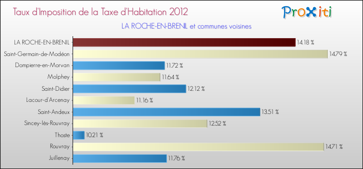 Taux d'imposition de la taxe d'habitation 2012 pour LA ROCHE-EN-BRENIL et les communes proches Comparaison des taux d'imposition de la taxe d'habitation 2012 pour LA ROCHE-EN-BRENIL et les communes voisines