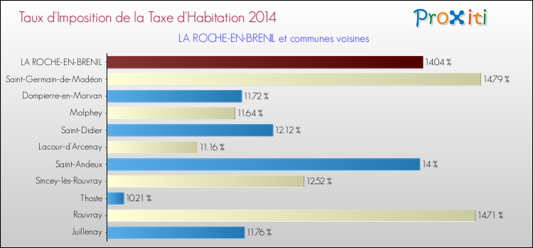 Taux d'imposition de la taxe d'habitation 2014 pour LA ROCHE-EN-BRENIL et les communes proches Comparaison des taux d'imposition de la taxe d'habitation 2014 pour LA ROCHE-EN-BRENIL et les communes voisines