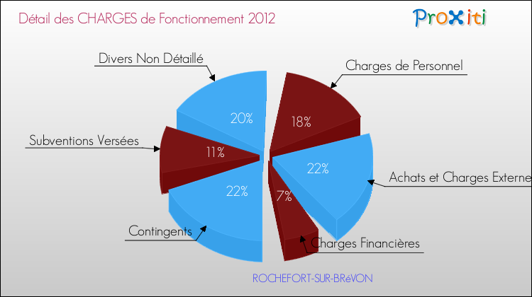 Décomposition des Charges de Fonctionnement 2012 de la commune de ROCHEFORT-SUR-BRéVON Charges de Fonctionnement 2012 pour la commune de ROCHEFORT-SUR-BRéVON