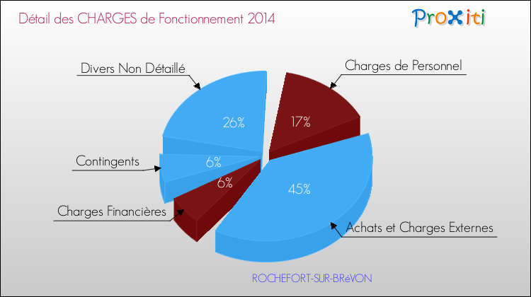 Décomposition des Charges de Fonctionnement 2014 de la commune de ROCHEFORT-SUR-BRéVON Charges de Fonctionnement 2014 pour la commune de ROCHEFORT-SUR-BRéVON