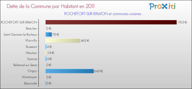 Dette par habitant de la commune en 2011 pour ROCHEFORT-SUR-BRéVON et les communes proches Comparaison de la dette par habitant de la commune en 2011 pour ROCHEFORT-SUR-BRéVON et les communes voisines