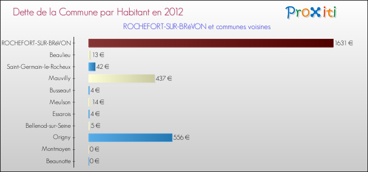 Dette par habitant de la commune en 2012 pour ROCHEFORT-SUR-BRéVON et les communes proches Comparaison de la dette par habitant de la commune en 2012 pour ROCHEFORT-SUR-BRéVON et les communes voisines