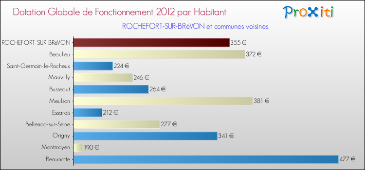 Montant des dotations globales de fonctionnement DGF par Habitant pour ROCHEFORT-SUR-BRéVON et les communes proches Comparaison des des dotations globales de fonctionnement DGF par habitant pour ROCHEFORT-SUR-BRéVON et les communes voisines