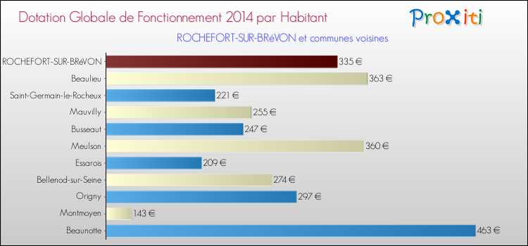 Montant des dotations globales de fonctionnement DGF par Habitant pour ROCHEFORT-SUR-BRéVON et les communes proches en 2014. Comparaison des des dotations globales de fonctionnement DGF par habitant pour ROCHEFORT-SUR-BRéVON et les communes voisines en 2014.