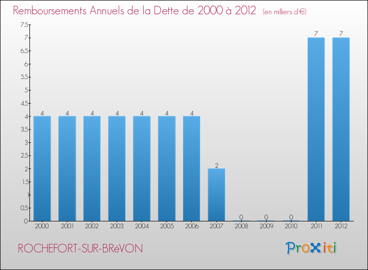 Evolution de l'annuité de la dette pour la commune de ROCHEFORT-SUR-BRéVON de 2000 à 2012 Annuités de la dette pour ROCHEFORT-SUR-BRéVON de 2000 à 2012