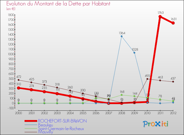 Evolution de la dette par habitant pour la commune de ROCHEFORT-SUR-BRéVON et les communes proches de 2000 à 2012 Comparaison de la dette par habitant pour ROCHEFORT-SUR-BRéVON et les communes voisines de 2000 à 2012