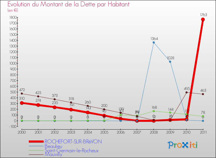 Evolution de la dette par habitant pour la commune de ROCHEFORT-SUR-BRéVON et les communes proches Comparaison de la dette par habitant pour ROCHEFORT-SUR-BRéVON et les communes voisines