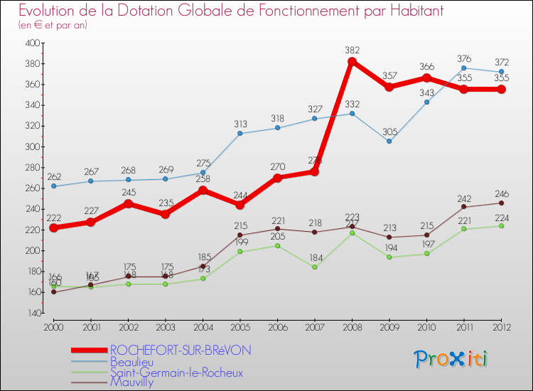 Evolution et montant de la dotation globale de fonctionnement par Habitant pour ROCHEFORT-SUR-BRéVON et les communes proches Comparaison des dotations globales de fonctionnement par habitant pour ROCHEFORT-SUR-BRéVON et les communes voisines