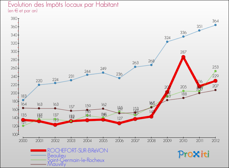 Evolution et montant des impôts locaux par Habitant pour ROCHEFORT-SUR-BRéVON et les communes proches Comparaison des impôts locaux par habitant pour ROCHEFORT-SUR-BRéVON et les communes voisines