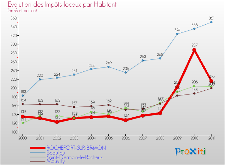Evolution et montant des impôts locaux par Habitant pour ROCHEFORT-SUR-BRéVON et les communes proches Comparaison des impôts locaux par habitant pour ROCHEFORT-SUR-BRéVON et les communes voisines