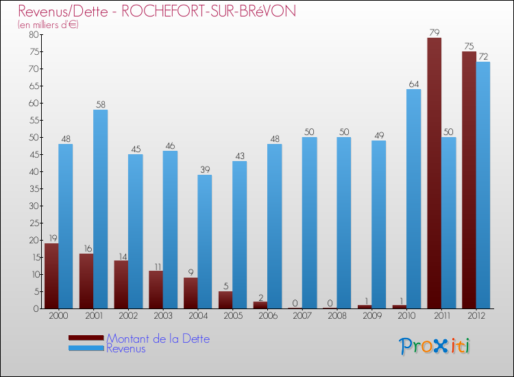 Evolution comparée de la dette et des revenus pour la commune de ROCHEFORT-SUR-BRéVON de 2000 à 2012 Comparaison de la dette et des revenus pour ROCHEFORT-SUR-BRéVON de 2000 à 2012
