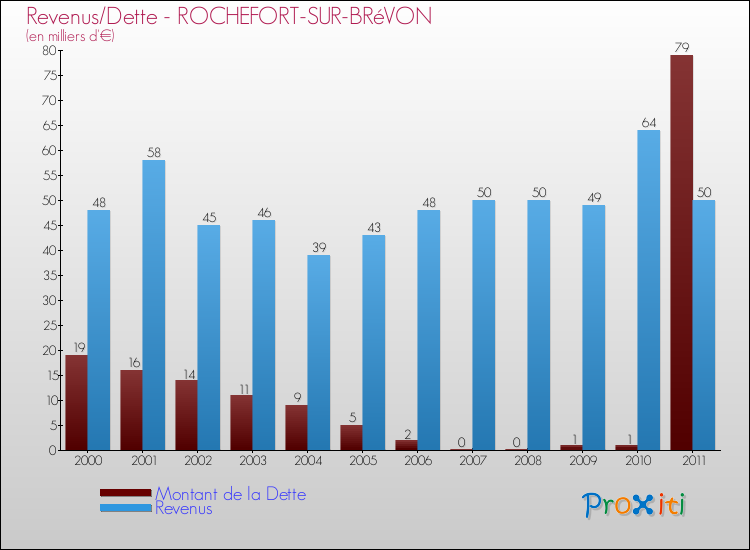 Evolution comparée de la dette et des revenus pour la commune de ROCHEFORT-SUR-BRéVON de 2000 à 2011 Comparaison de la dette et des revenus pour ROCHEFORT-SUR-BRéVON de 2000 à 2011