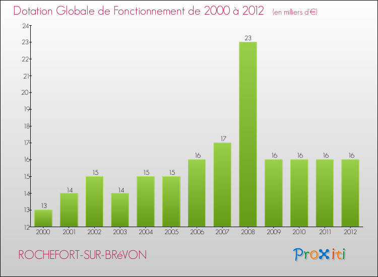 Evolution du montant de la Dotation Globale de Fonctionnement pour la commune de ROCHEFORT-SUR-BRéVON de 2000 à 2012 Evolution du montant de la Dotation Globale de Fonctionnement pour ROCHEFORT-SUR-BRéVON de 2000 à 2012